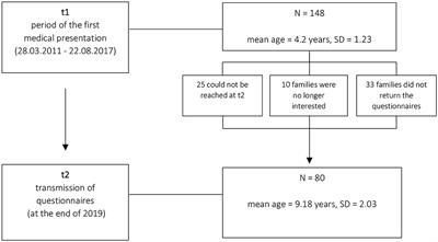 Emotional Dysregulation in Preschool Age Predicts Later Media Use and Gaming Disorder Symptoms in Childhood